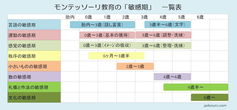 モンテッソーリ「敏感期」一覧表